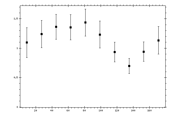 Plot measurement data