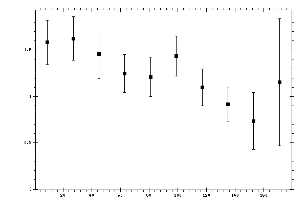 Plot measurement data