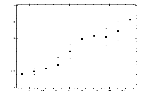 Plot measurement data