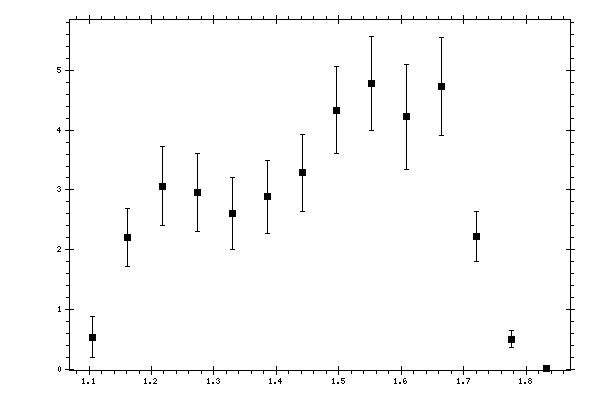 Plot measurement data
