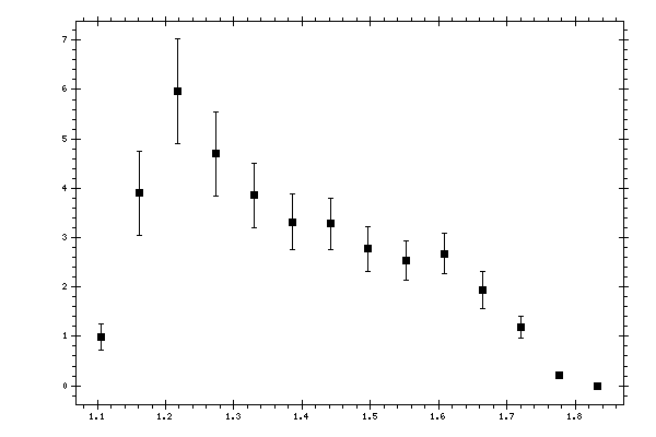 Plot measurement data
