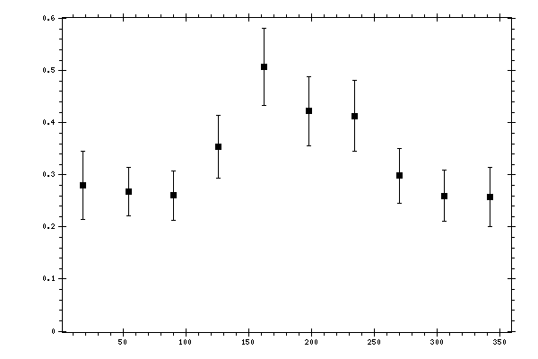 Plot measurement data