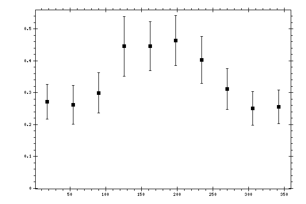 Plot measurement data