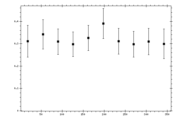 Plot measurement data