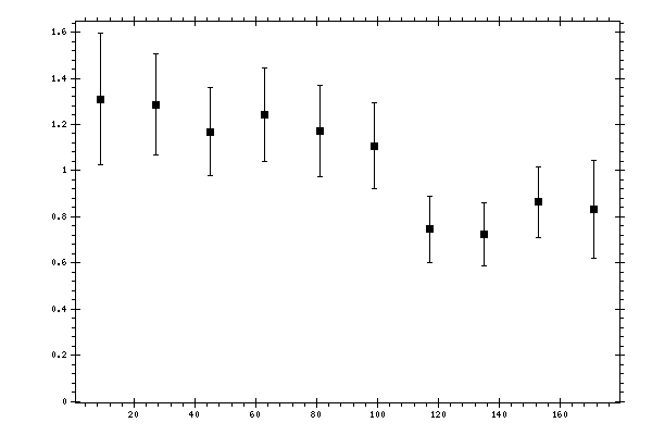 Plot measurement data