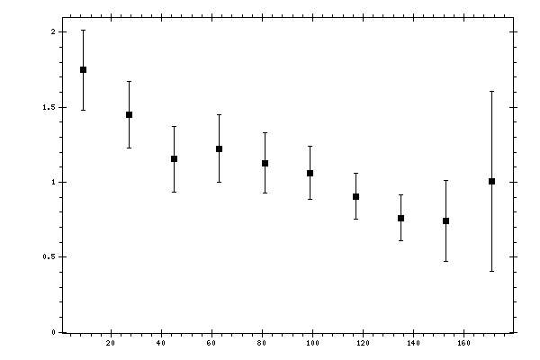 Plot measurement data
