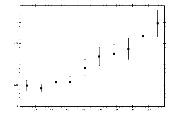 Plot measurement data