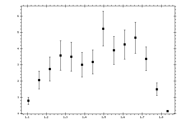 Plot measurement data