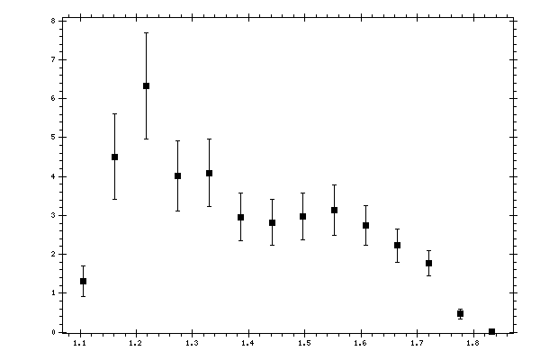 Plot measurement data