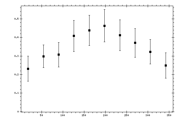 Plot measurement data