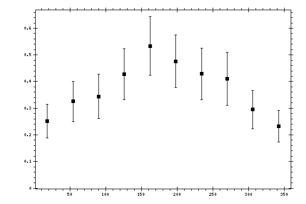 Plot measurement data