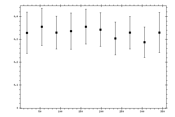 Plot measurement data