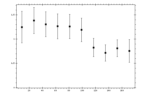 Plot measurement data