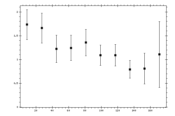 Plot measurement data