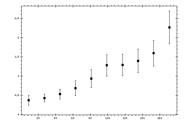 Plot measurement data
