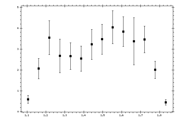 Plot measurement data
