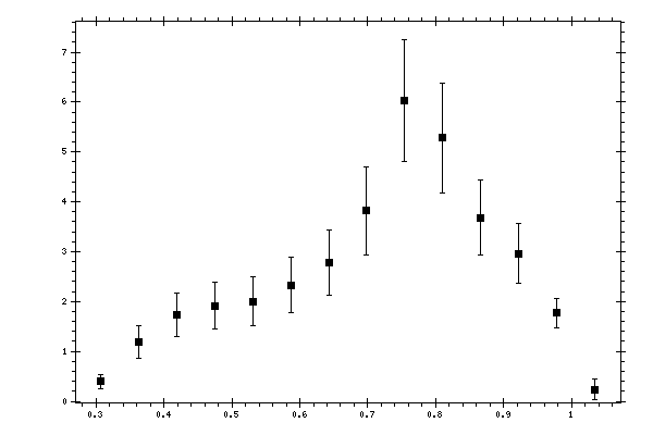 Plot measurement data
