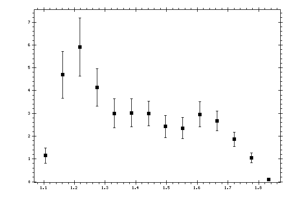 Plot measurement data