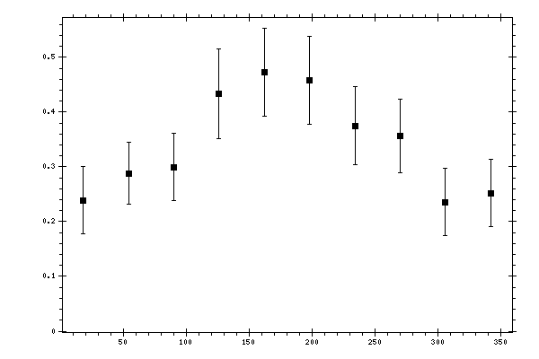 Plot measurement data