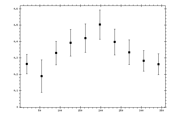 Plot measurement data