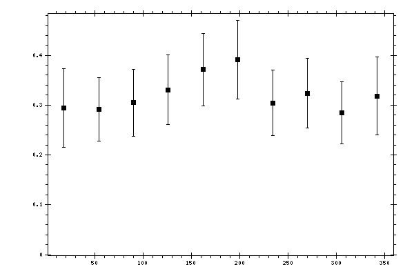 Plot measurement data
