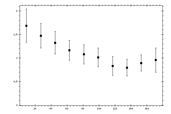 Plot measurement data
