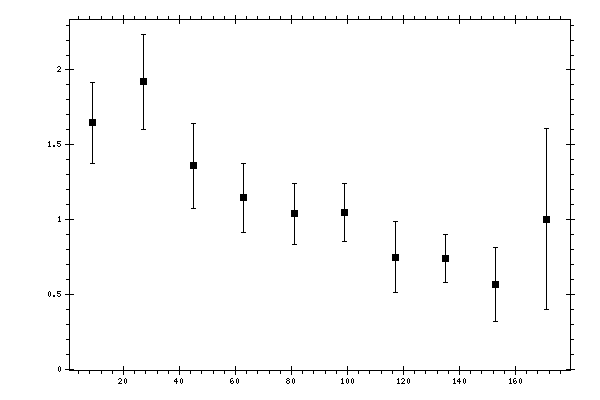 Plot measurement data