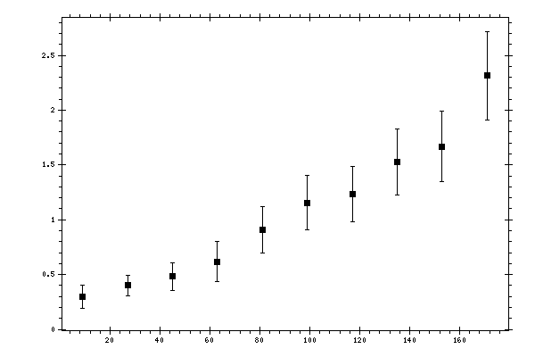 Plot measurement data