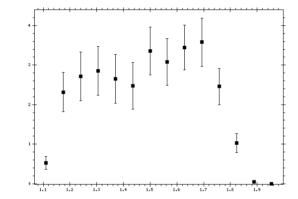 Plot measurement data