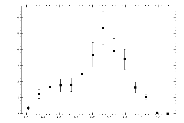 Plot measurement data