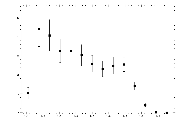 Plot measurement data