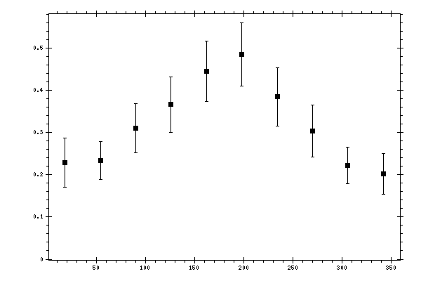Plot measurement data