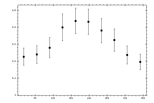 Plot measurement data