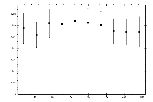 Plot measurement data