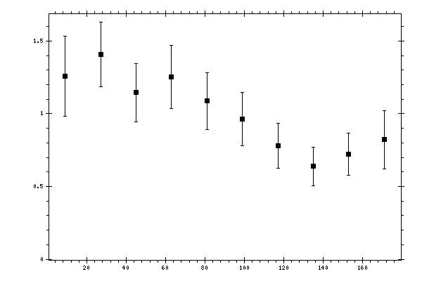 Plot measurement data