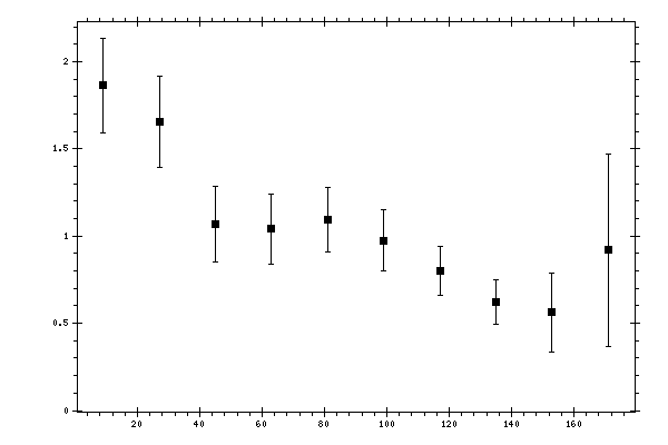 Plot measurement data