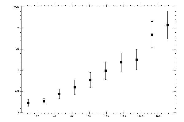 Plot measurement data