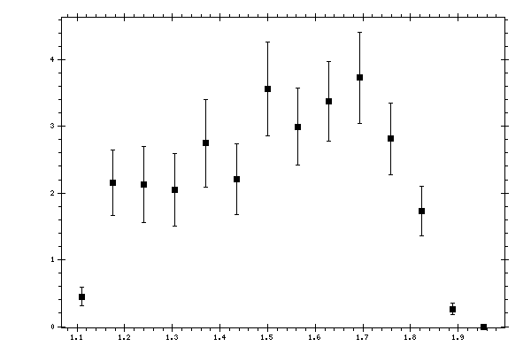 Plot measurement data
