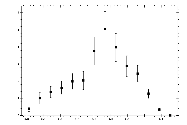 Plot measurement data