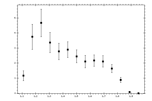 Plot measurement data