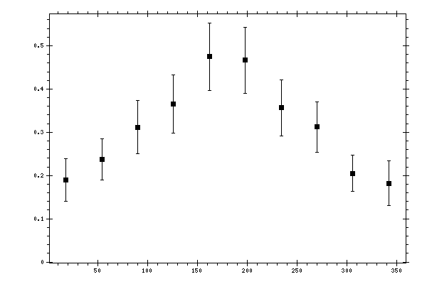 Plot measurement data