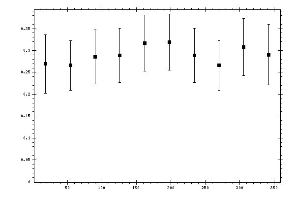 Plot measurement data