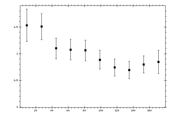 Plot measurement data