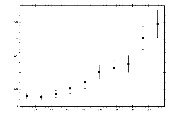 Plot measurement data