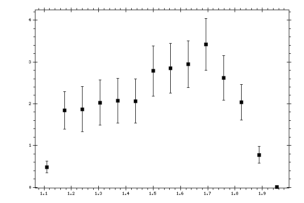Plot measurement data
