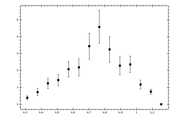 Plot measurement data
