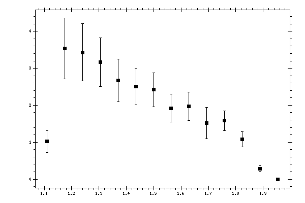 Plot measurement data