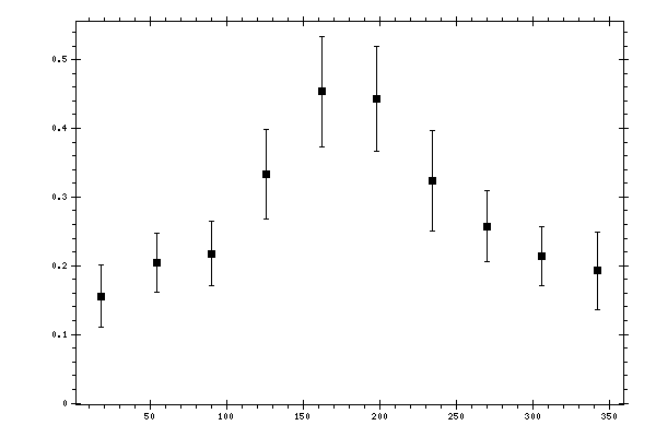 Plot measurement data