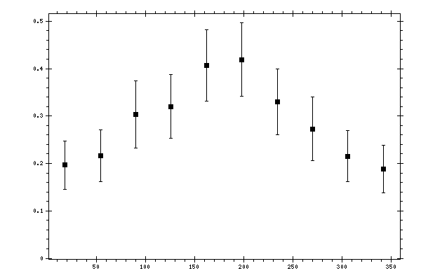 Plot measurement data