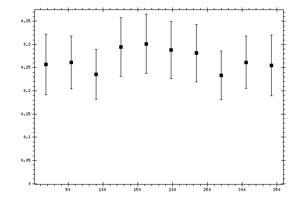 Plot measurement data